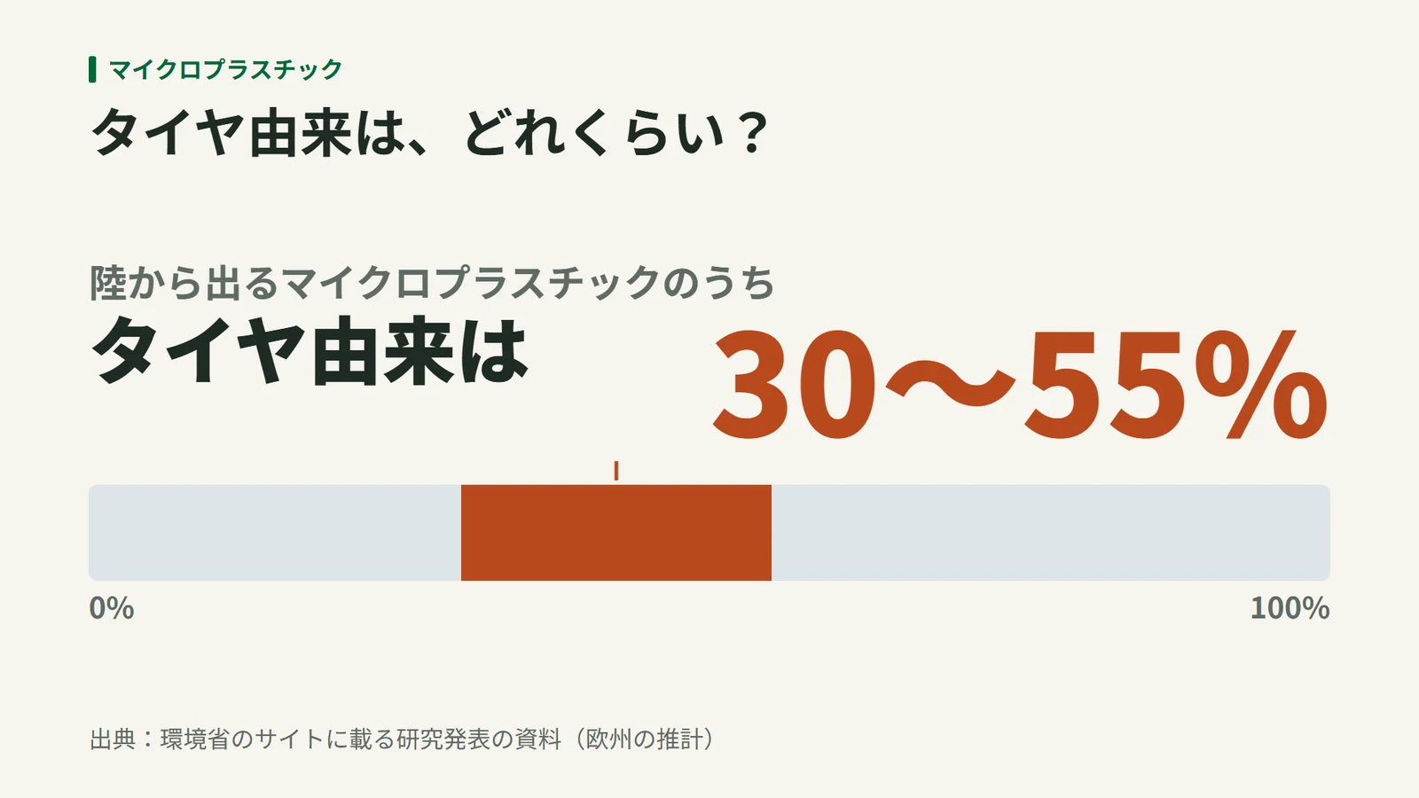 0%から100%までの帯のうち30〜55%の範囲を塗り、陸から出るマイクロプラスチックのうちタイヤ由来が30〜55%であることを示した図