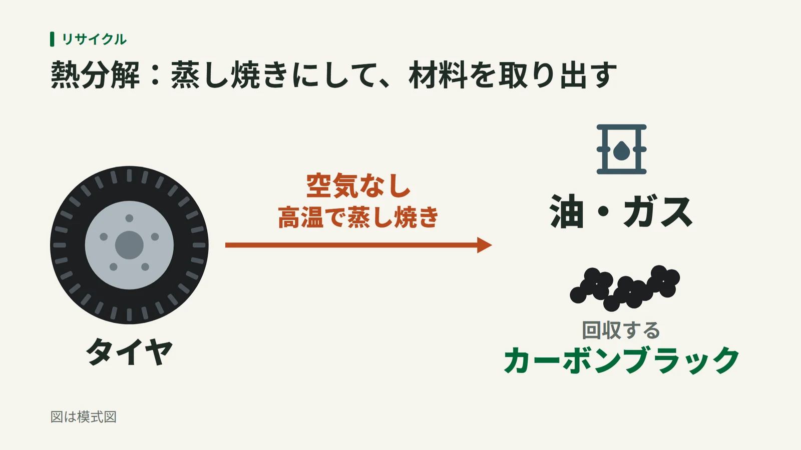 タイヤから右へ伸びる矢印に「空気なし 高温で蒸し焼き」と添え、油・ガスと、回収するカーボンブラックに分かれることを示した模式図