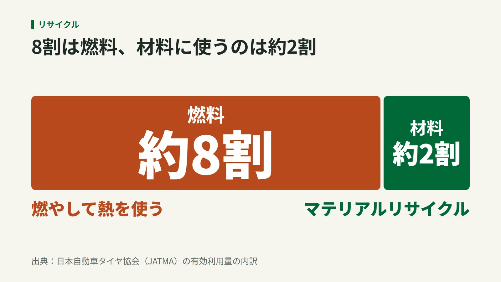 使用済みタイヤの使い道を横長の帯で示し、燃料が約8割、材料として使うマテリアルリサイクルが約2割を占めることを表した図