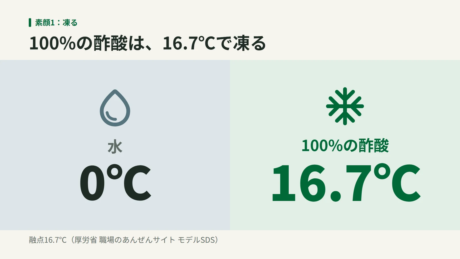 水は0℃、100%の酢酸は16.7℃で凍ることを、左右に並べて比べた図