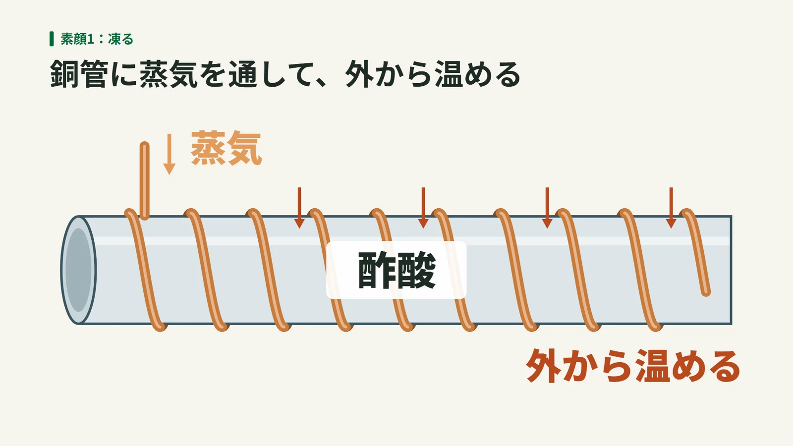 酢酸の流れる配管に細い銅管をらせん状に巻き付け、その中に蒸気を通して外から温める様子を示す図