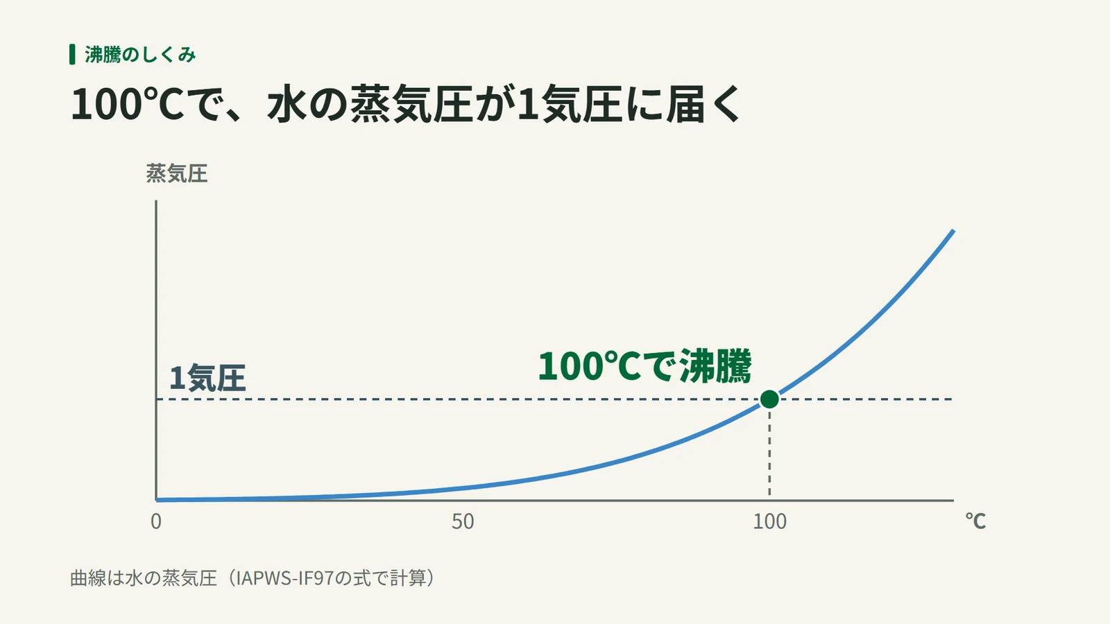 水の蒸気圧の曲線。温度が上がるほど急に大きくなり、100℃で1気圧の線に届く