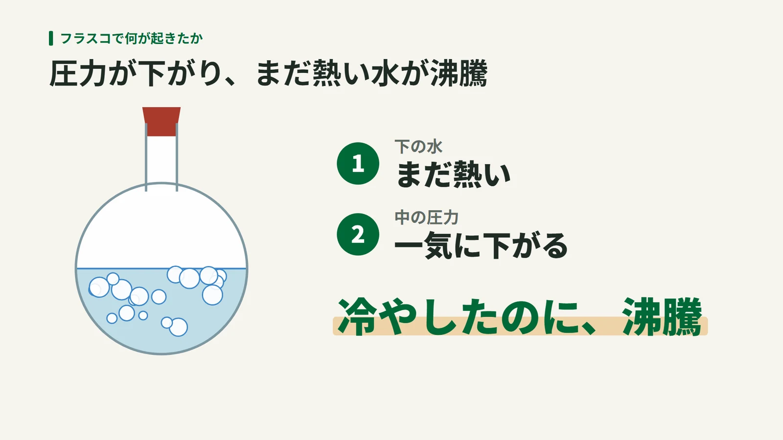 ふたをしたフラスコの中で、下の水はまだ熱く、中の圧力が一気に下がったために沸騰している図