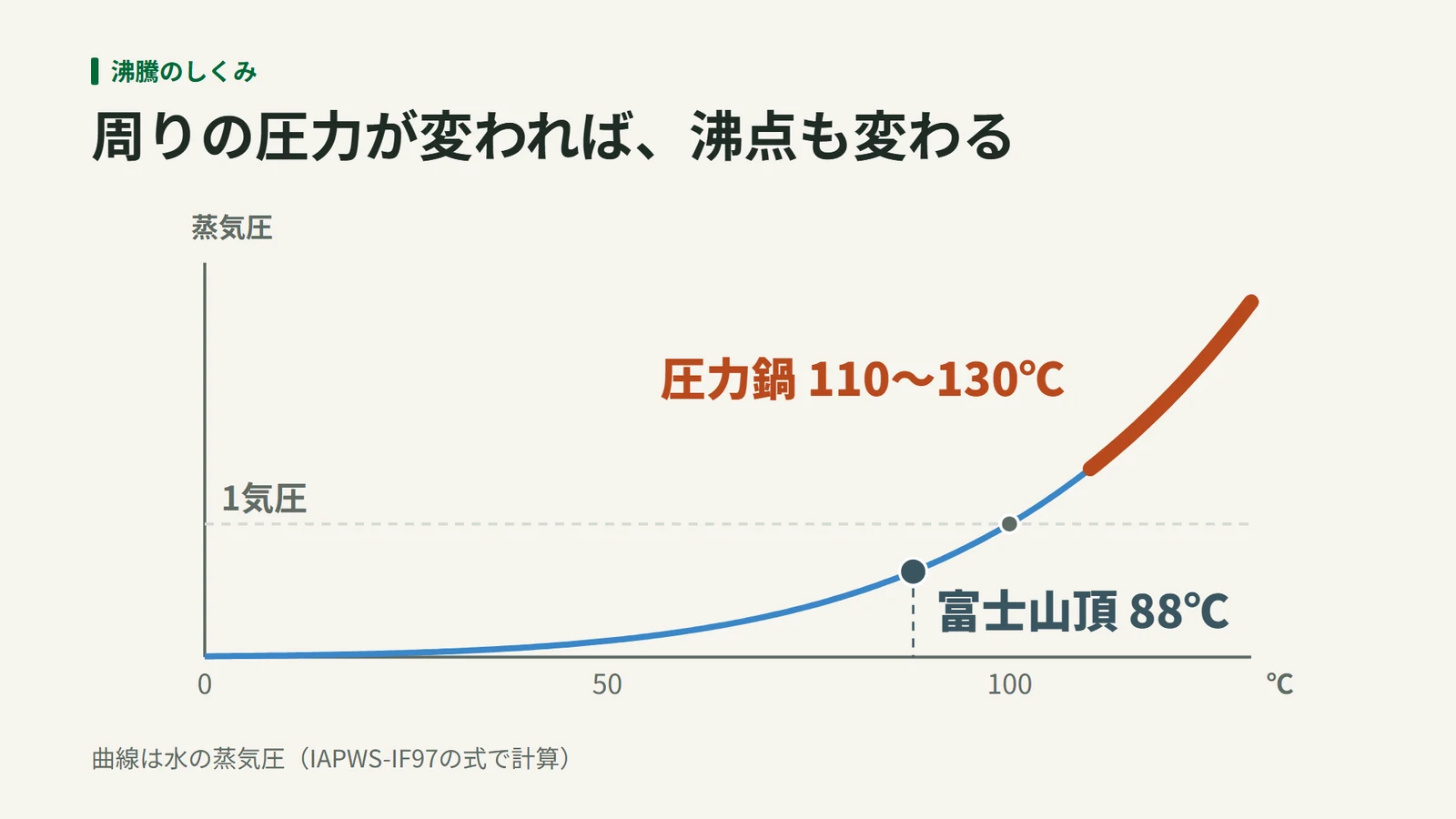 水の蒸気圧の曲線に、富士山頂の沸点約88℃と、圧力鍋の110〜130℃の範囲を示した図