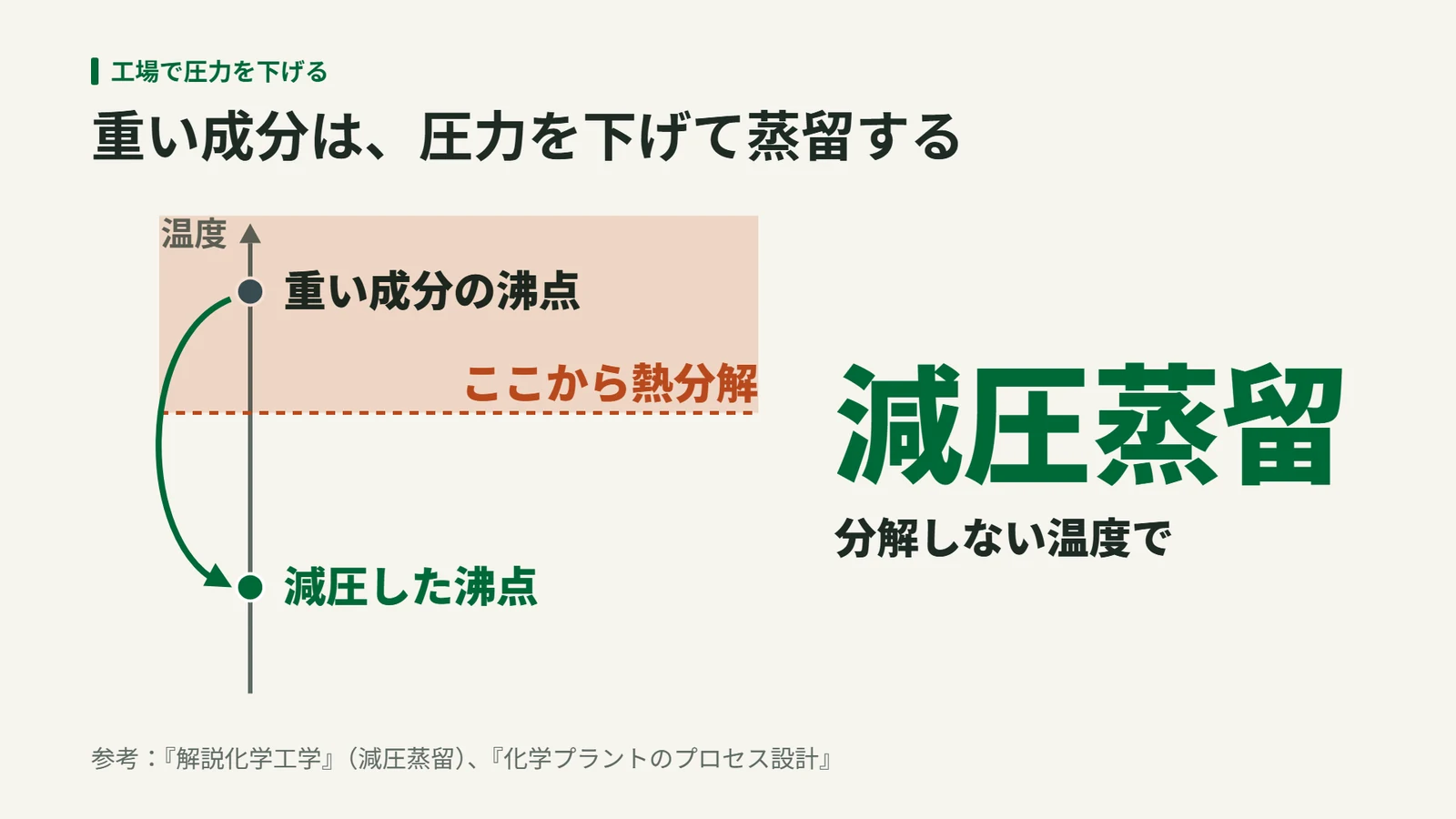重い成分の沸点が熱分解の始まる温度より高いため、圧力を下げて沸点を下げてから蒸留することを示す図