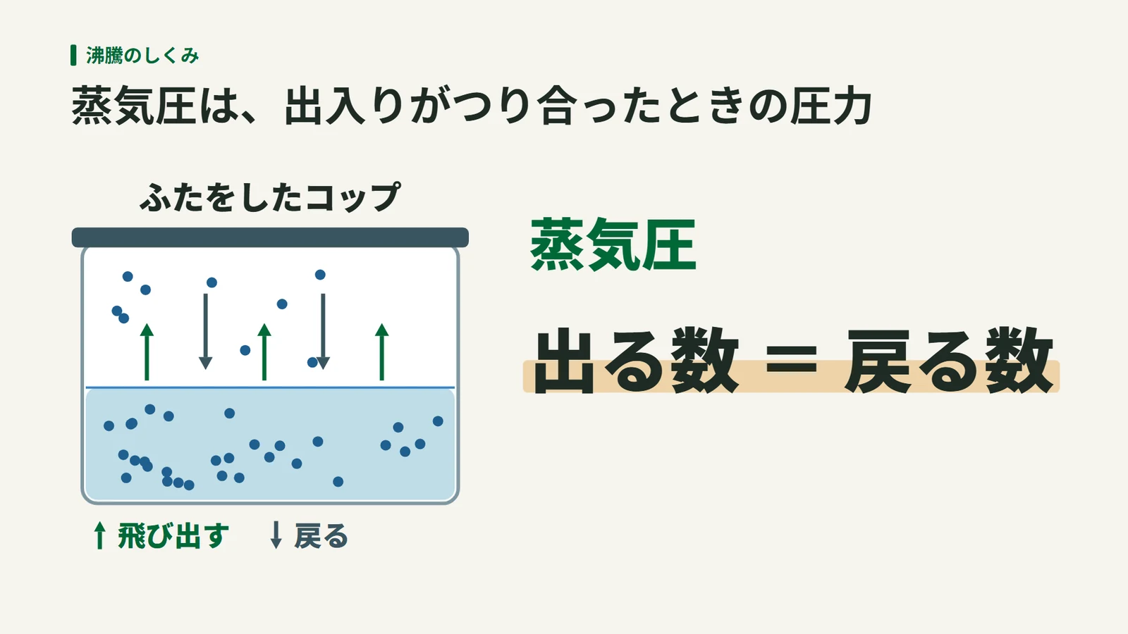 ふたをしたコップの中で、同じ時間に水面から飛び出す分子と水面に戻る分子の数が釣り合う様子を示す図