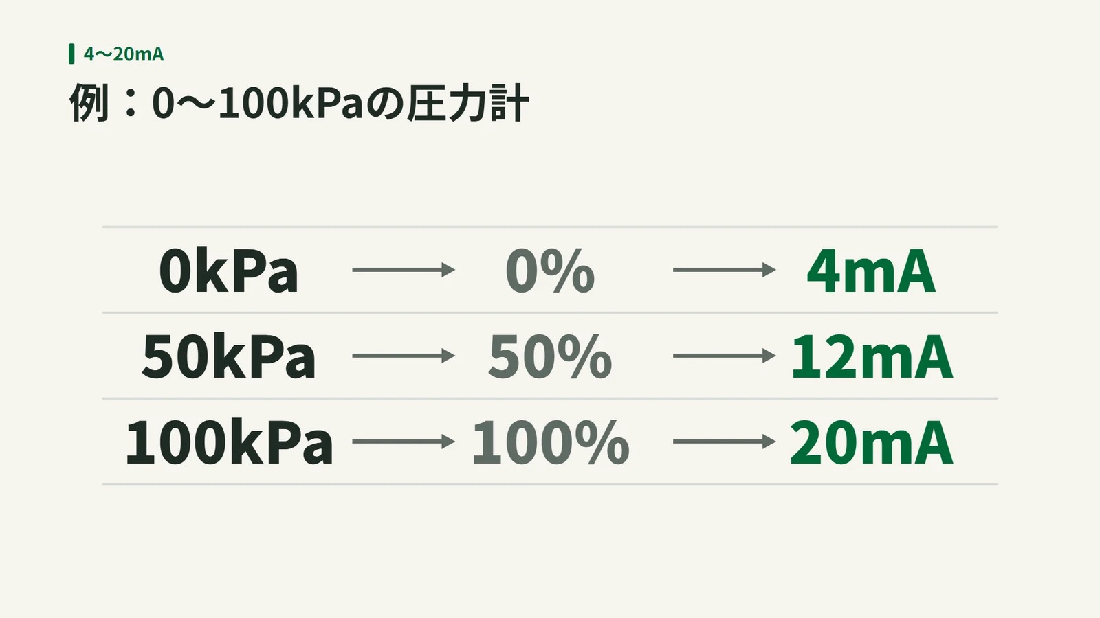 0〜100kPaの圧力計の例で、0kPaは0%で4mA、50kPaは50%で12mA、100kPaは100%で20mAになることを示した表