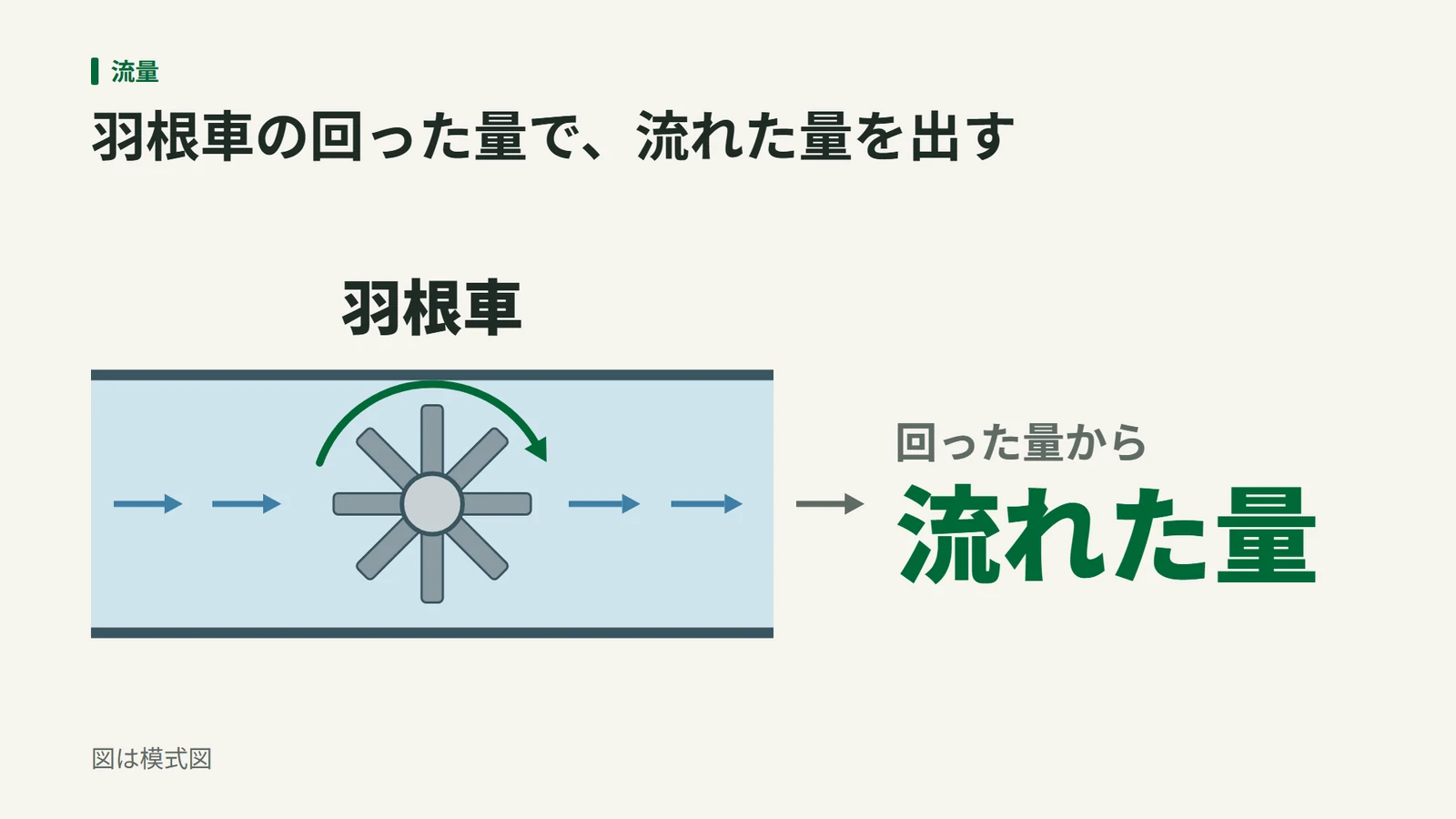 管の中の羽根車が水の流れで回り、回った量から流れた量を出すことを示した模式図