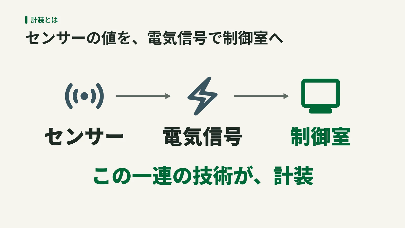 センサーの値を電気信号にして制御室へ送る流れを、センサー、電気信号、制御室の3つの絵と矢印で示し、この一連の技術が計装だと書いた図