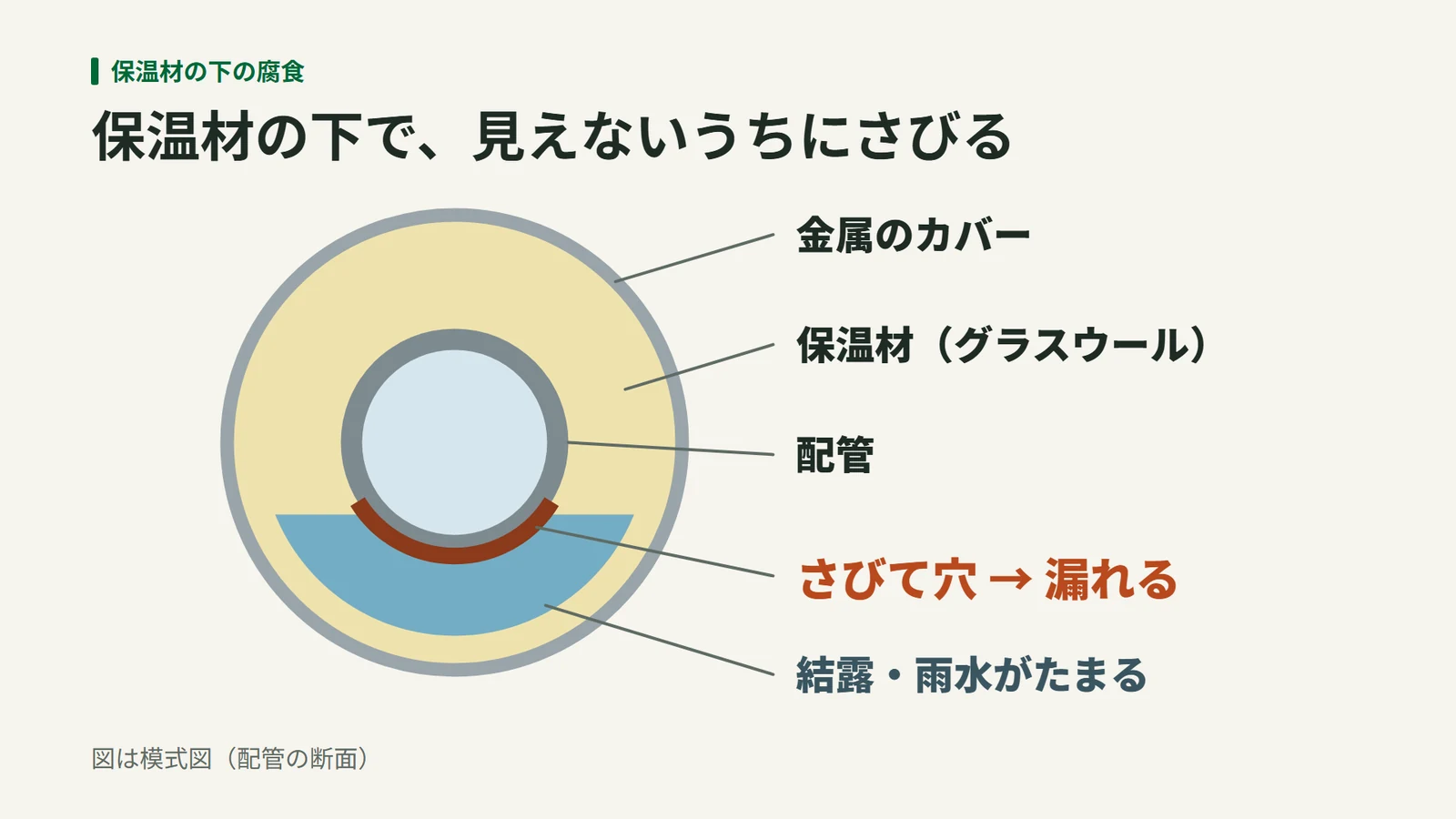 配管の断面で、外側から金属のカバー、保温材、配管の順に重なり、下側にたまった結露や雨水で配管が錆びて穴があく様子を示した模式図
